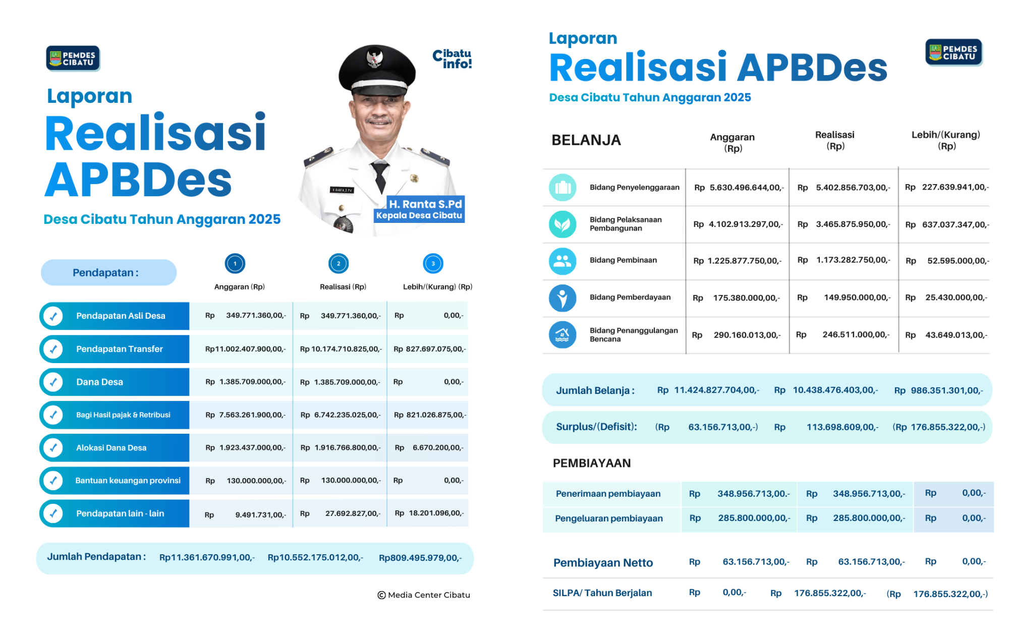 Laporan Realisasi APBDes Desa Cibatu Tahun Anggaran 2025